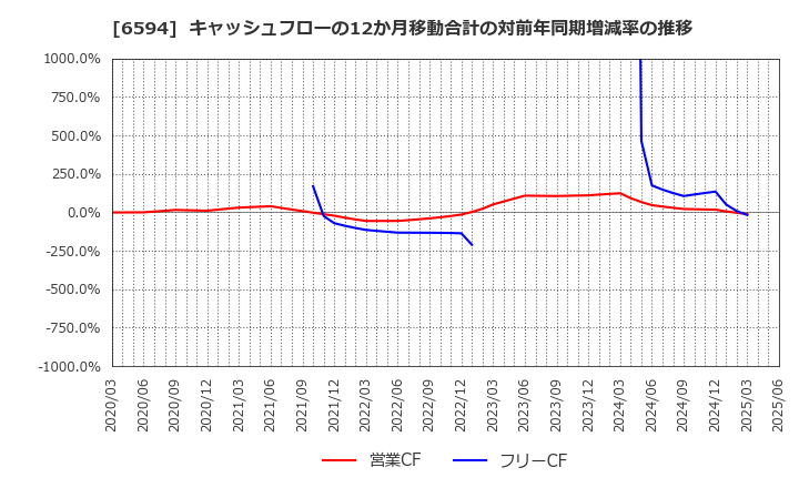 6594 ニデック(株): キャッシュフローの12か月移動合計の対前年同期増減率の推移