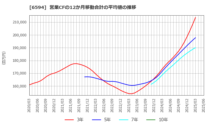 6594 ニデック(株): 営業CFの12か月移動合計の平均値の推移