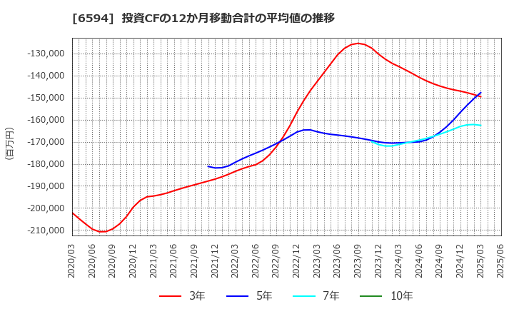 6594 ニデック(株): 投資CFの12か月移動合計の平均値の推移