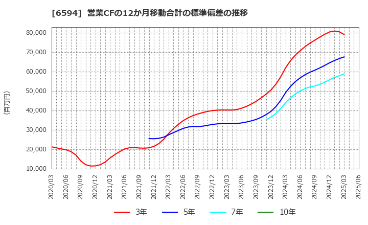 6594 ニデック(株): 営業CFの12か月移動合計の標準偏差の推移