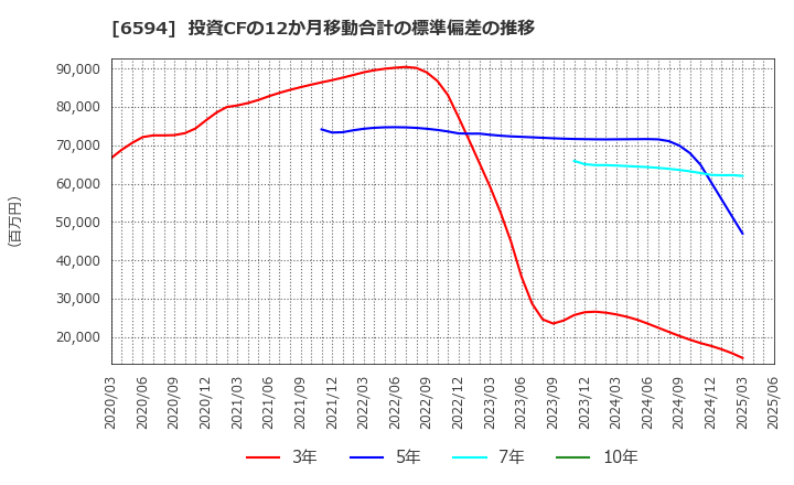 6594 ニデック(株): 投資CFの12か月移動合計の標準偏差の推移
