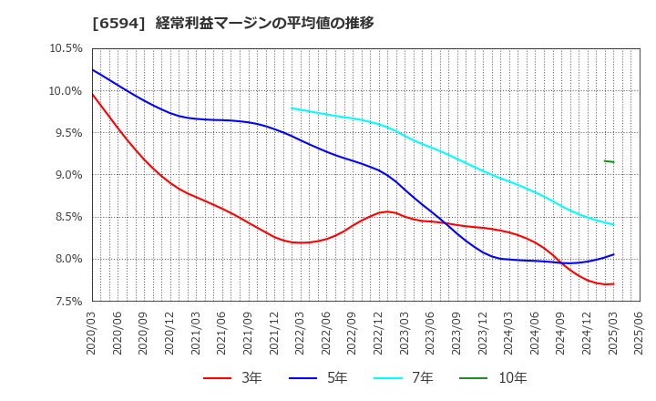 6594 ニデック(株): 経常利益マージンの平均値の推移