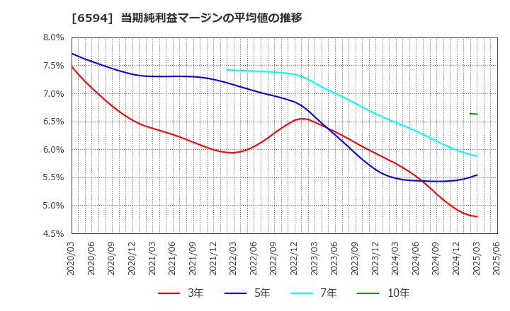 6594 ニデック(株): 当期純利益マージンの平均値の推移