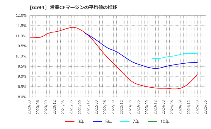 6594 ニデック(株): 営業CFマージンの平均値の推移