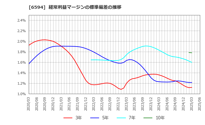 6594 ニデック(株): 経常利益マージンの標準偏差の推移