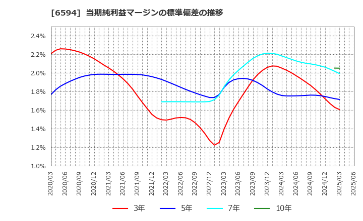 6594 ニデック(株): 当期純利益マージンの標準偏差の推移