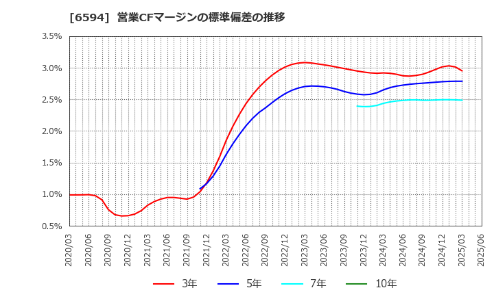 6594 ニデック(株): 営業CFマージンの標準偏差の推移