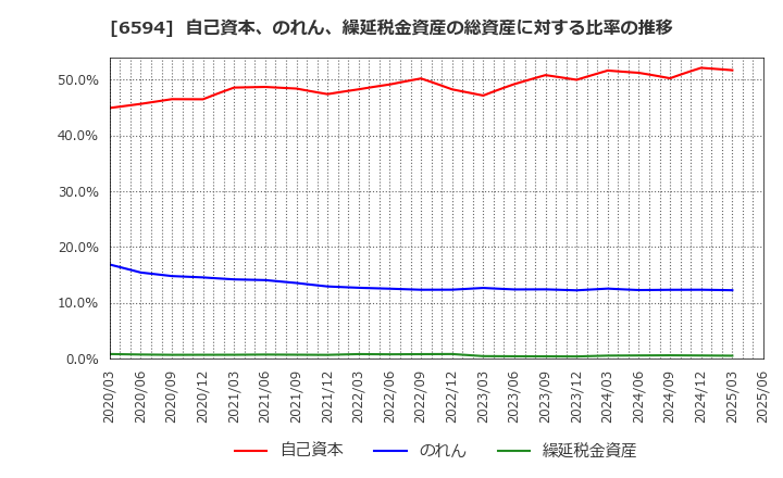 6594 ニデック(株): 自己資本、のれん、繰延税金資産の総資産に対する比率の推移
