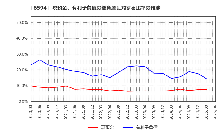 6594 ニデック(株): 現預金、有利子負債の総資産に対する比率の推移