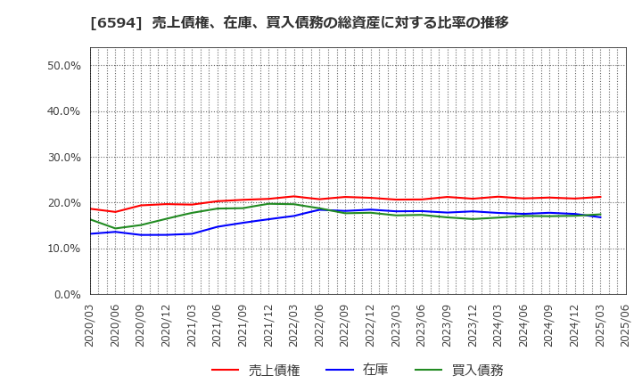 6594 ニデック(株): 売上債権、在庫、買入債務の総資産に対する比率の推移