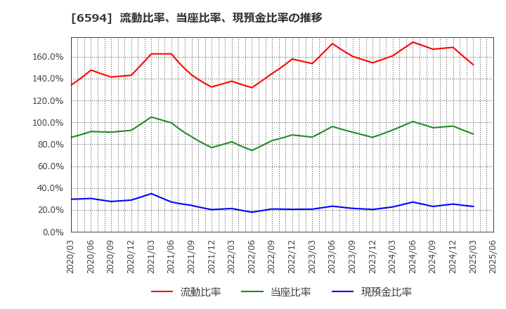 6594 ニデック(株): 流動比率、当座比率、現預金比率の推移