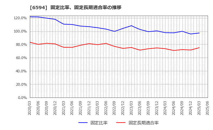 6594 ニデック(株): 固定比率、固定長期適合率の推移
