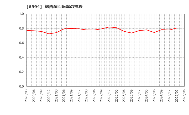 6594 ニデック(株): 総資産回転率の推移