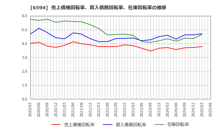 6594 ニデック(株): 売上債権回転率、買入債務回転率、在庫回転率の推移