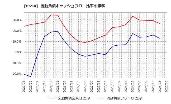 6594 ニデック(株): 流動負債キャッシュフロー比率の推移