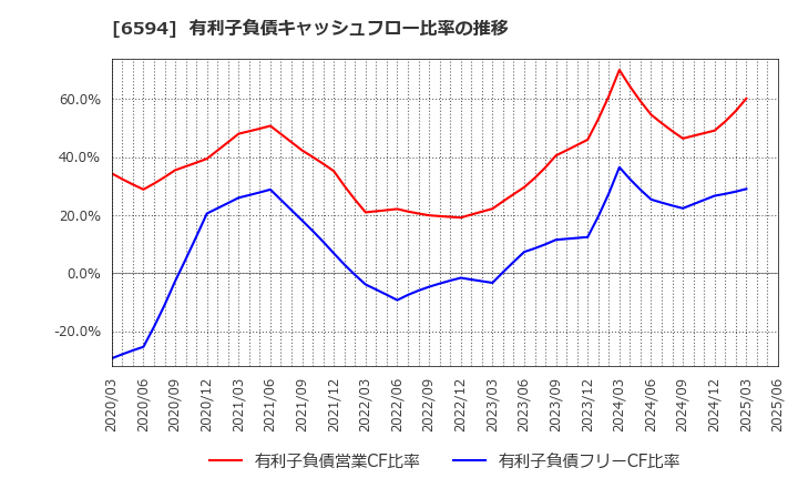 6594 ニデック(株): 有利子負債キャッシュフロー比率の推移