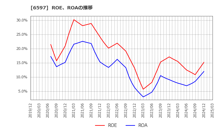 6597 ＨＰＣシステムズ(株): ROE、ROAの推移
