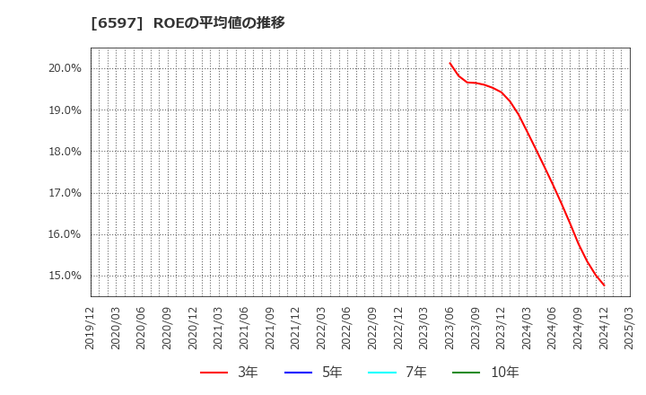 6597 ＨＰＣシステムズ(株): ROEの平均値の推移