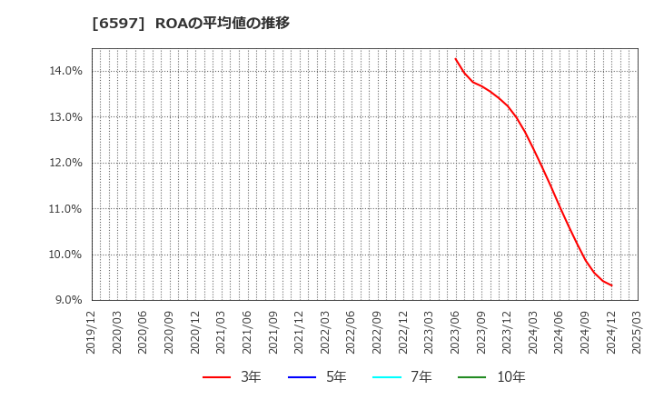 6597 ＨＰＣシステムズ(株): ROAの平均値の推移