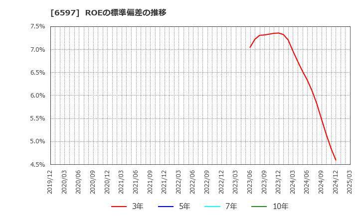 6597 ＨＰＣシステムズ(株): ROEの標準偏差の推移