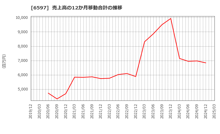 6597 ＨＰＣシステムズ(株): 売上高の12か月移動合計の推移