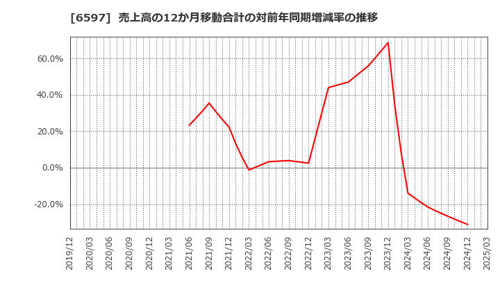 6597 ＨＰＣシステムズ(株): 売上高の12か月移動合計の対前年同期増減率の推移