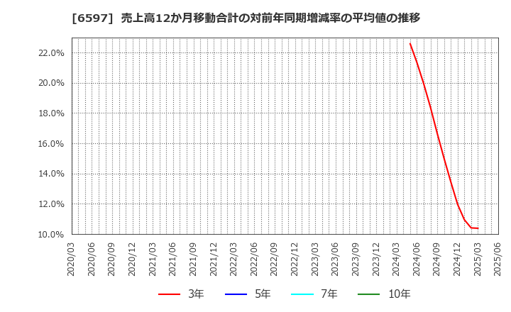6597 ＨＰＣシステムズ(株): 売上高12か月移動合計の対前年同期増減率の平均値の推移