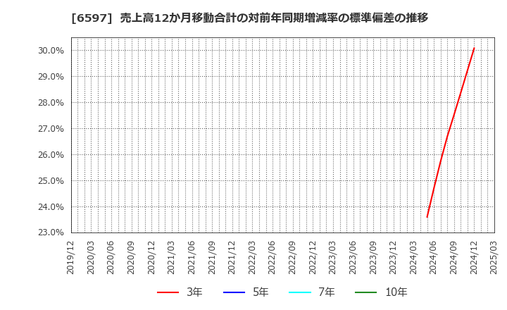 6597 ＨＰＣシステムズ(株): 売上高12か月移動合計の対前年同期増減率の標準偏差の推移