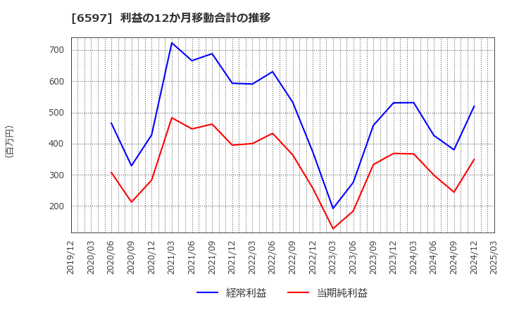 6597 ＨＰＣシステムズ(株): 利益の12か月移動合計の推移