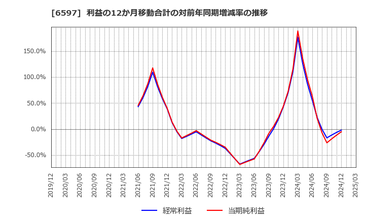 6597 ＨＰＣシステムズ(株): 利益の12か月移動合計の対前年同期増減率の推移