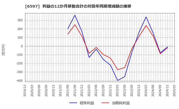 6597 ＨＰＣシステムズ(株): 利益の12か月移動合計の対前年同期増減額の推移