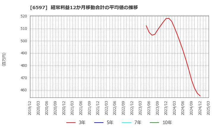 6597 ＨＰＣシステムズ(株): 経常利益12か月移動合計の平均値の推移