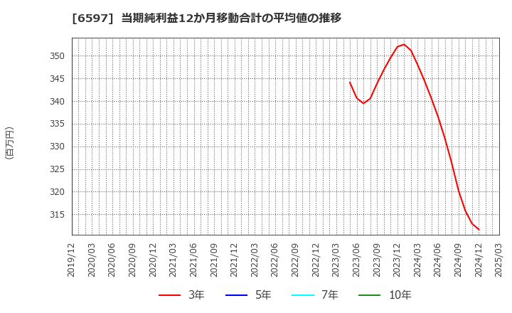 6597 ＨＰＣシステムズ(株): 当期純利益12か月移動合計の平均値の推移