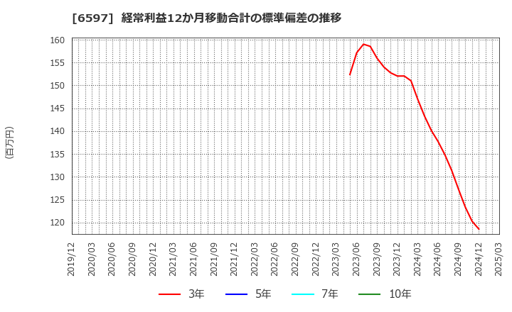 6597 ＨＰＣシステムズ(株): 経常利益12か月移動合計の標準偏差の推移