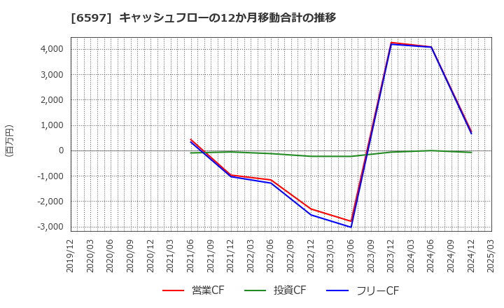 6597 ＨＰＣシステムズ(株): キャッシュフローの12か月移動合計の推移