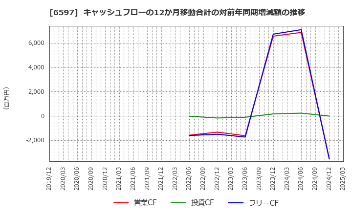 6597 ＨＰＣシステムズ(株): キャッシュフローの12か月移動合計の対前年同期増減額の推移