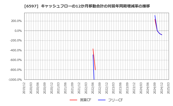 6597 ＨＰＣシステムズ(株): キャッシュフローの12か月移動合計の対前年同期増減率の推移