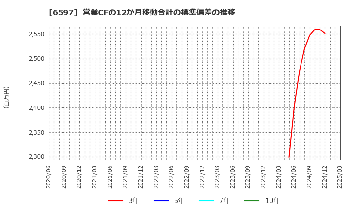 6597 ＨＰＣシステムズ(株): 営業CFの12か月移動合計の標準偏差の推移