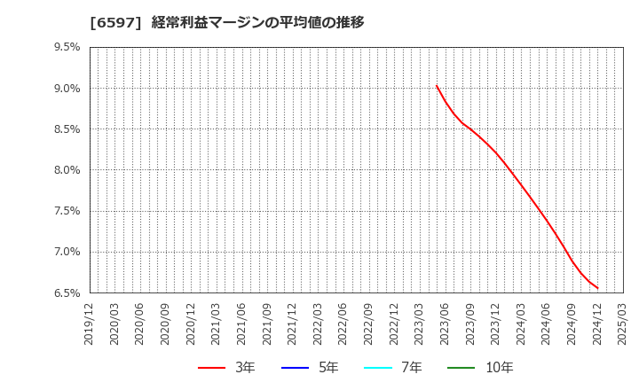 6597 ＨＰＣシステムズ(株): 経常利益マージンの平均値の推移