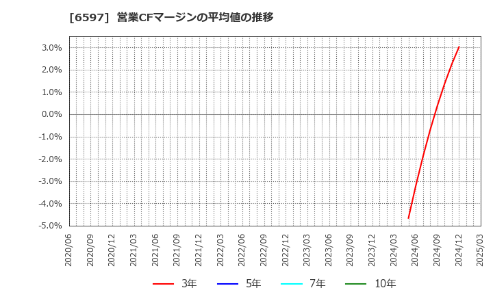 6597 ＨＰＣシステムズ(株): 営業CFマージンの平均値の推移