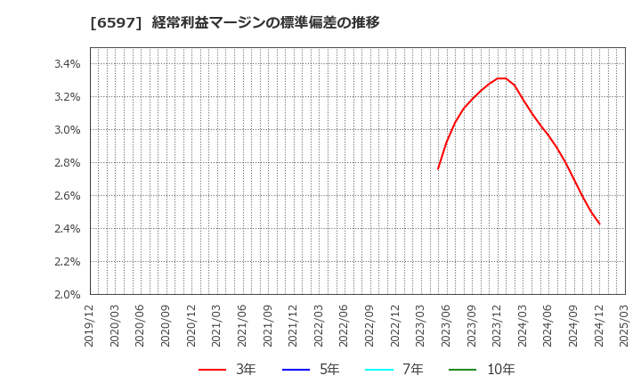 6597 ＨＰＣシステムズ(株): 経常利益マージンの標準偏差の推移
