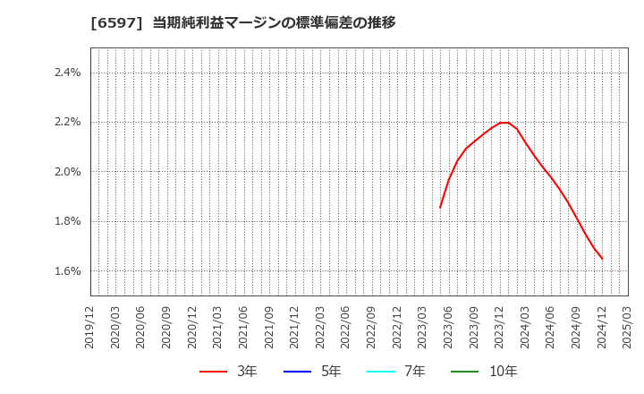 6597 ＨＰＣシステムズ(株): 当期純利益マージンの標準偏差の推移