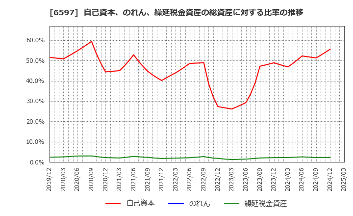 6597 ＨＰＣシステムズ(株): 自己資本、のれん、繰延税金資産の総資産に対する比率の推移