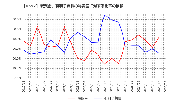 6597 ＨＰＣシステムズ(株): 現預金、有利子負債の総資産に対する比率の推移