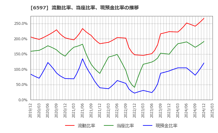 6597 ＨＰＣシステムズ(株): 流動比率、当座比率、現預金比率の推移