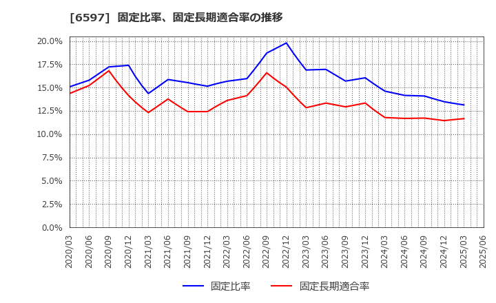 6597 ＨＰＣシステムズ(株): 固定比率、固定長期適合率の推移