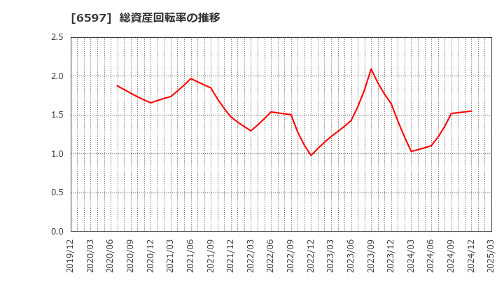 6597 ＨＰＣシステムズ(株): 総資産回転率の推移
