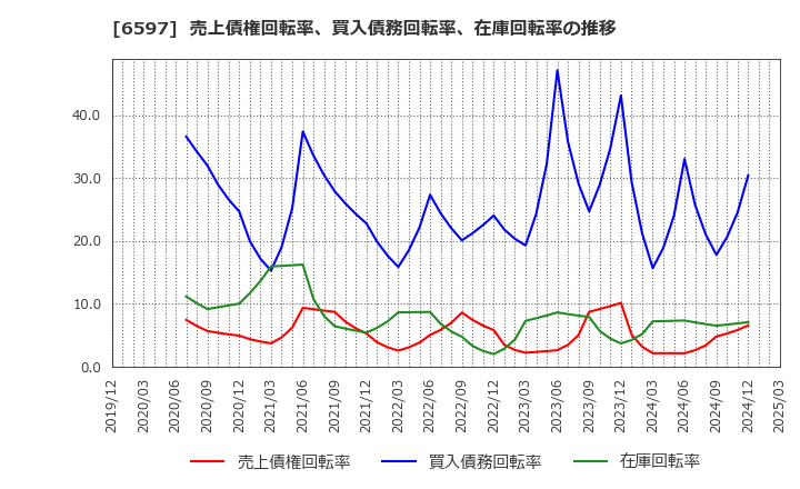 6597 ＨＰＣシステムズ(株): 売上債権回転率、買入債務回転率、在庫回転率の推移