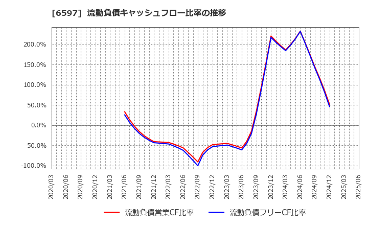 6597 ＨＰＣシステムズ(株): 流動負債キャッシュフロー比率の推移