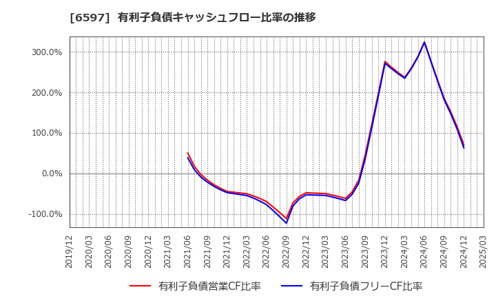 6597 ＨＰＣシステムズ(株): 有利子負債キャッシュフロー比率の推移